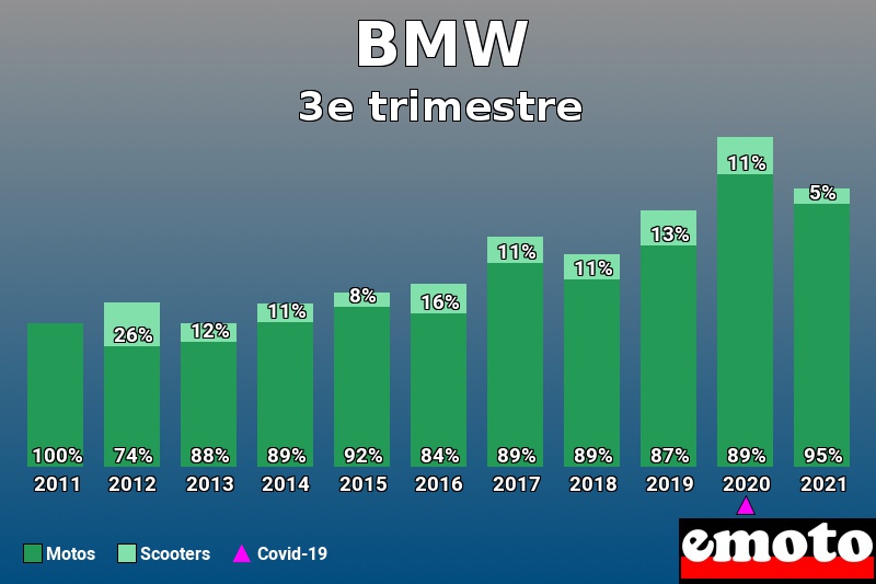 Répartition Motos Scooters BMW en 3e trimestre 2021