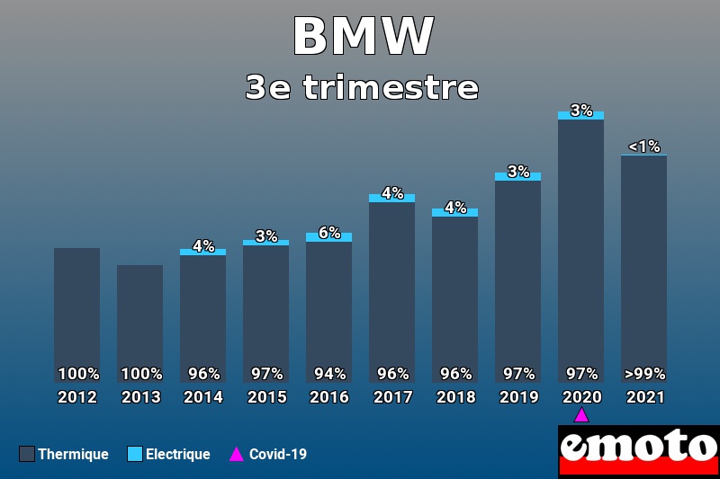 Répartition Thermique Electrique BMW en 3e trimestre 2021