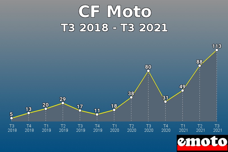 CF Moto les plus immatriculés de T3 2018 à T3 2021