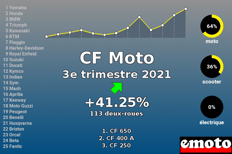 Immatriculations CF Moto en France au 3e trimestre 2021