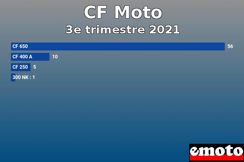 Les 4 CF Moto les plus immatriculés en 3e trimestre 2021