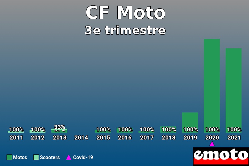 Répartition Motos Scooters CF Moto en 3e trimestre 2021