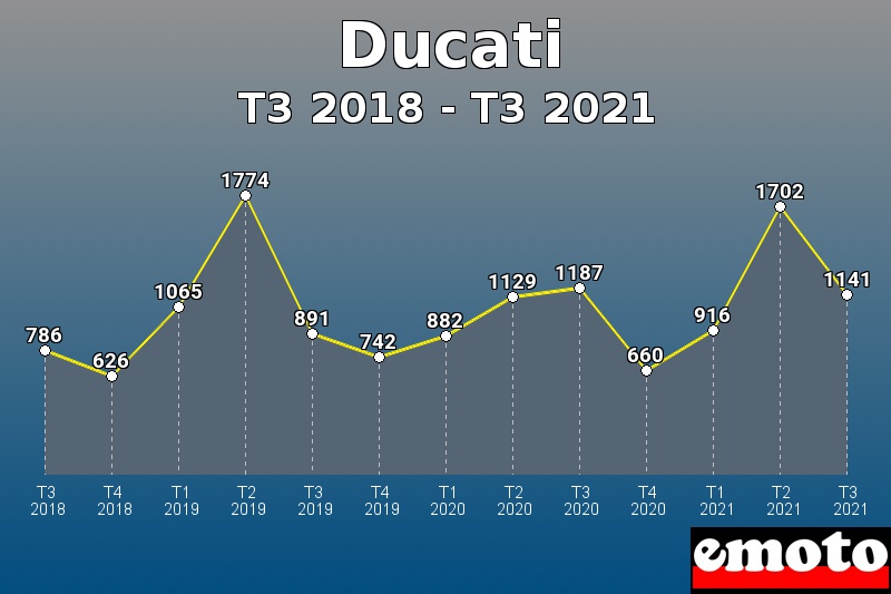 Ducati les plus immatriculés de T3 2018 à T3 2021