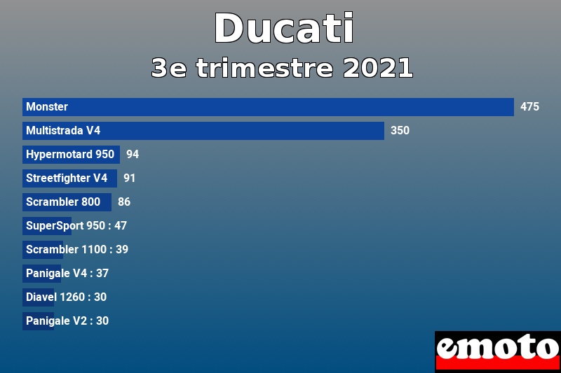 Les 10 Ducati les plus immatriculés en 3e trimestre 2021