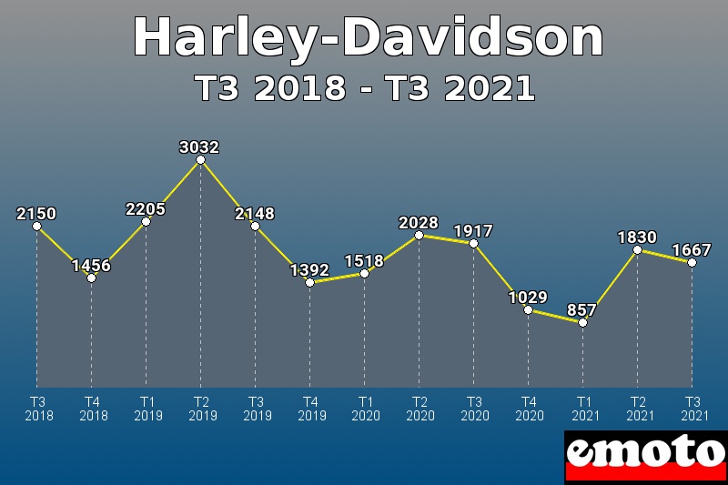 Harley-Davidson les plus immatriculés de T3 2018 à T3 2021