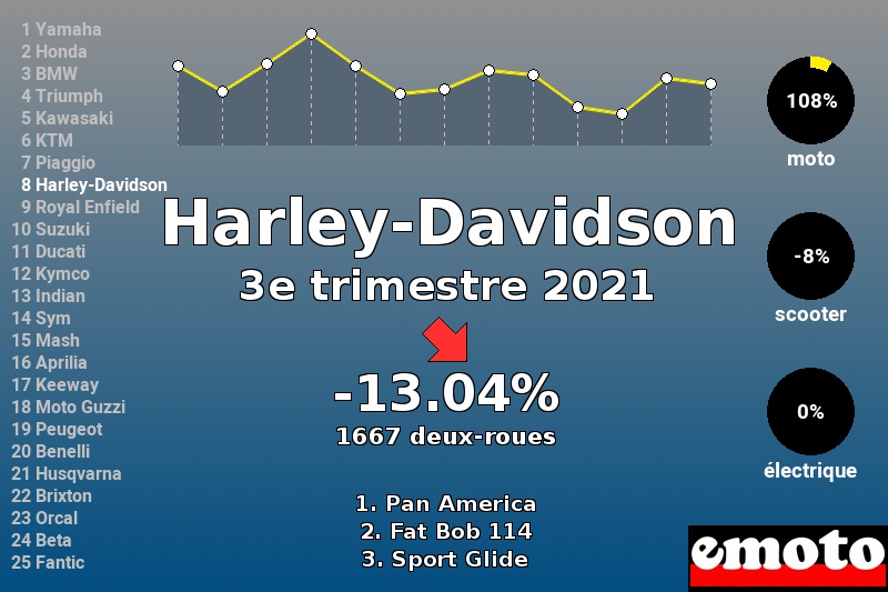 Immatriculations Harley-Davidson en France au 3e trimestre 2021