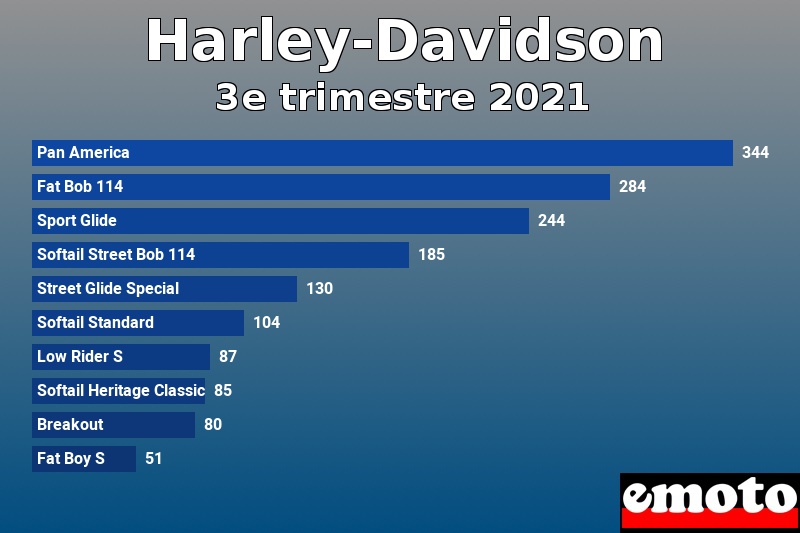 Les 10 Harley-Davidson les plus immatriculés en 3e trimestre 2021