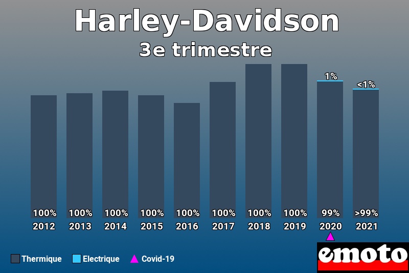 Répartition Thermique Electrique Harley-Davidson en 3e trimestre 2021