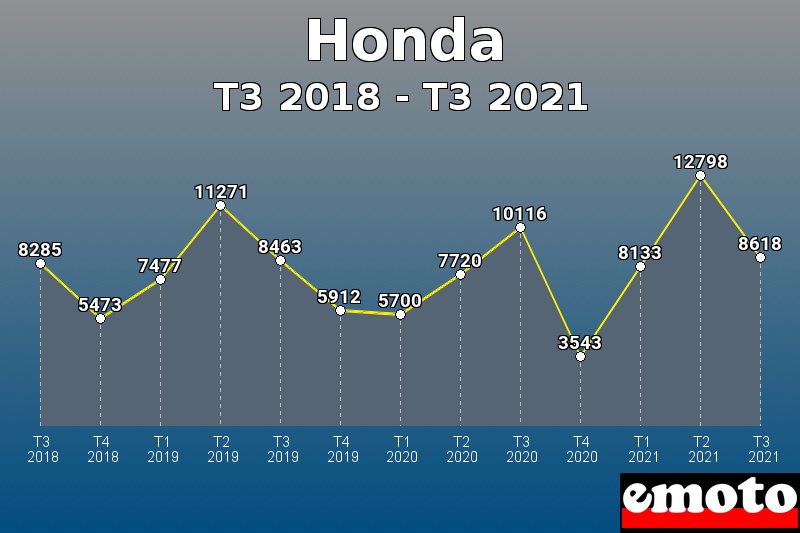 Honda les plus immatriculés de T3 2018 à T3 2021