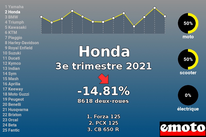 Immatriculations Honda en France au 3e trimestre 2021