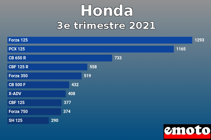 Les 10 Honda les plus immatriculés en 3e trimestre 2021