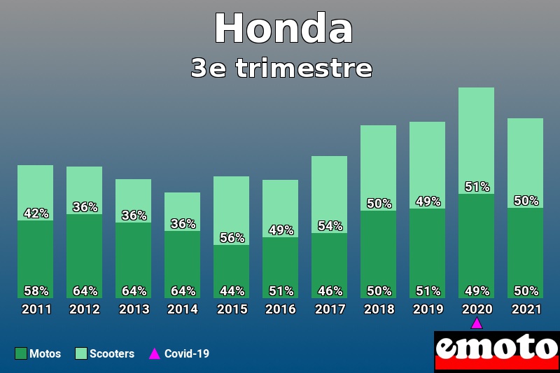 Répartition Motos Scooters Honda en 3e trimestre 2021