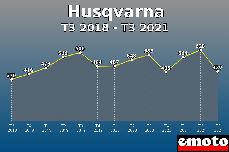 Husqvarna les plus immatriculés de T3 2018 à T3 2021