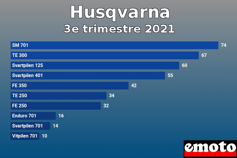 Les 10 Husqvarna les plus immatriculés en 3e trimestre 2021