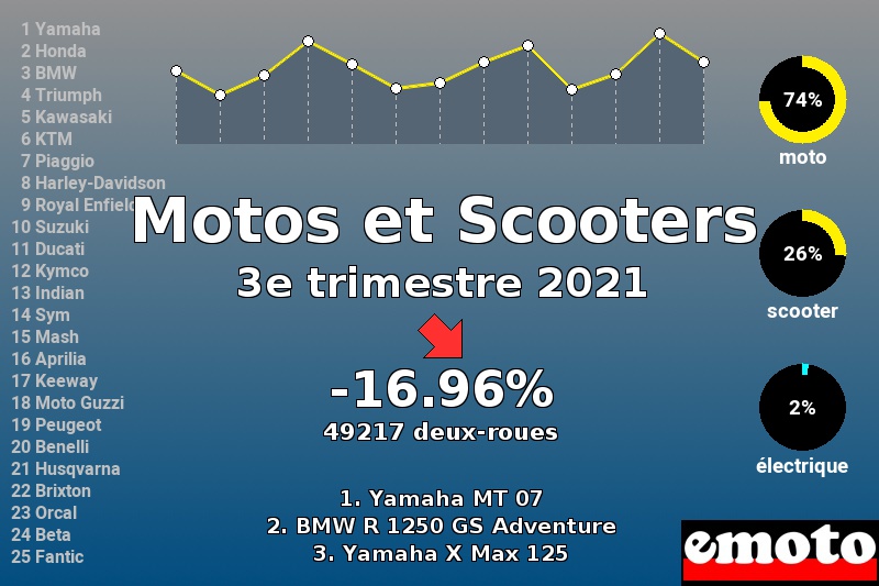 Immatriculations Motos et Scooters en France au 3e trimestre 2021