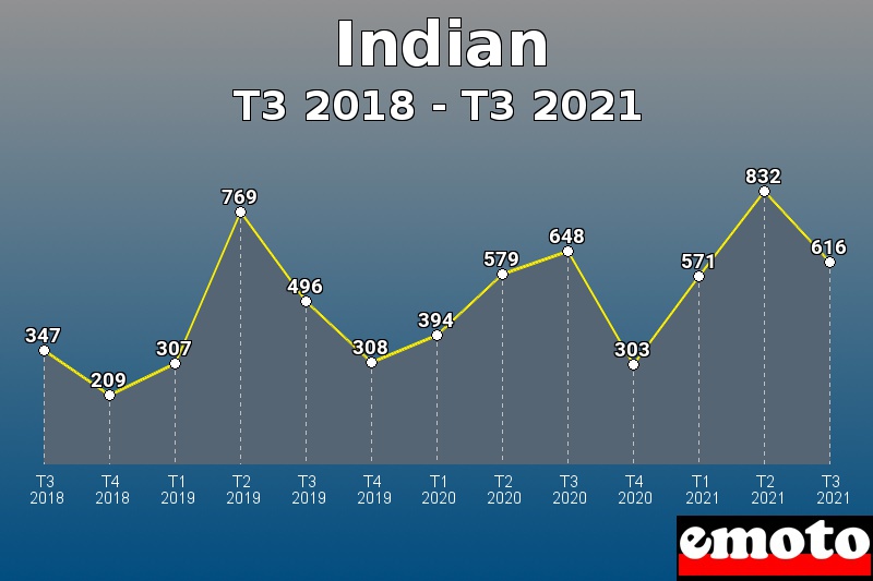 Indian les plus immatriculés de T3 2018 à T3 2021