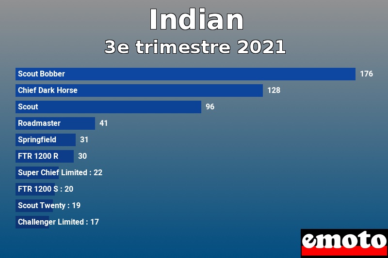 Les 10 Indian les plus immatriculés en 3e trimestre 2021