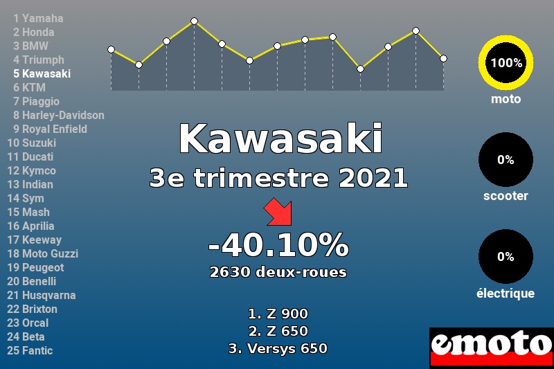 Immatriculations Kawasaki en France au 3e trimestre 2021