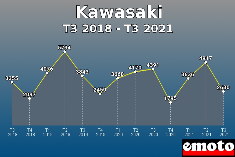 Kawasaki les plus immatriculés de T3 2018 à T3 2021