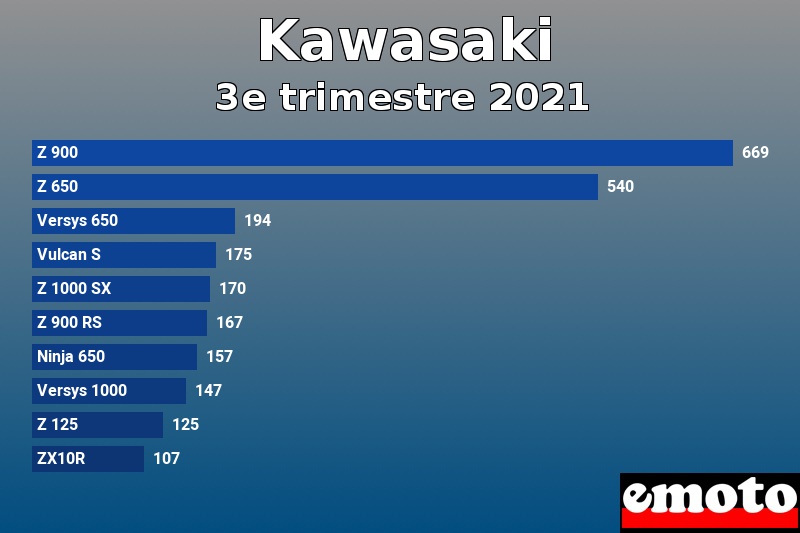 Les 10 Kawasaki les plus immatriculés en 3e trimestre 2021