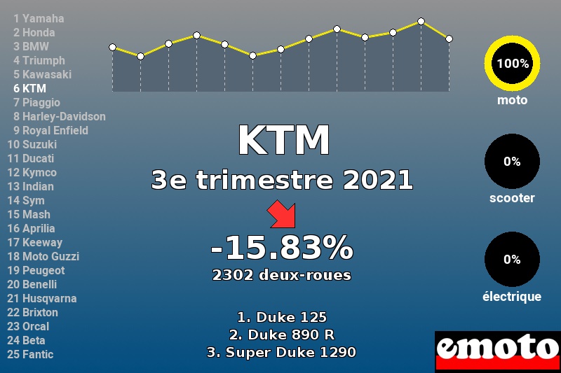 Immatriculations KTM en France au 3e trimestre 2021