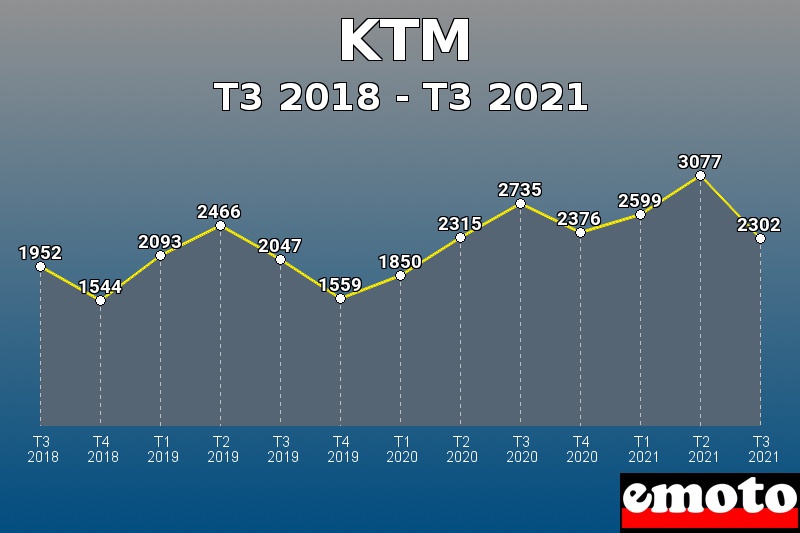 KTM les plus immatriculés de T3 2018 à T3 2021