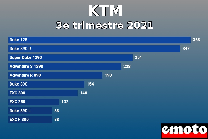 Les 10 KTM les plus immatriculés en 3e trimestre 2021