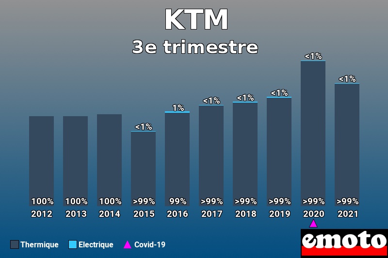 Répartition Thermique Electrique KTM en 3e trimestre 2021