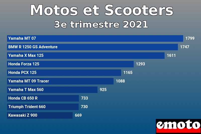 Les 10 Motos et Scooters les plus immatriculés en 3e trimestre 2021