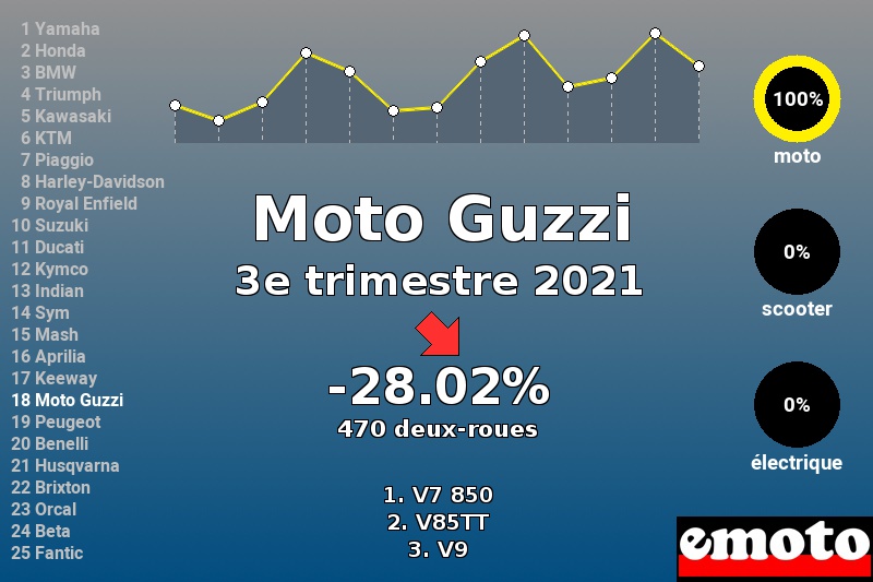 Immatriculations Moto Guzzi en France au 3e trimestre 2021