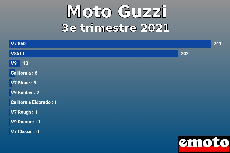 Les 10 Moto Guzzi les plus immatriculés en 3e trimestre 2021