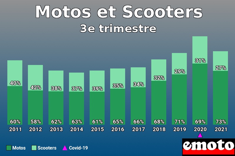 Répartition Motos Scooters Motos et Scooters en 3e trimestre 2021