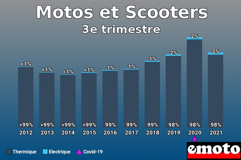 Répartition Thermique Electrique Motos et Scooters en 3e trimestre 2021