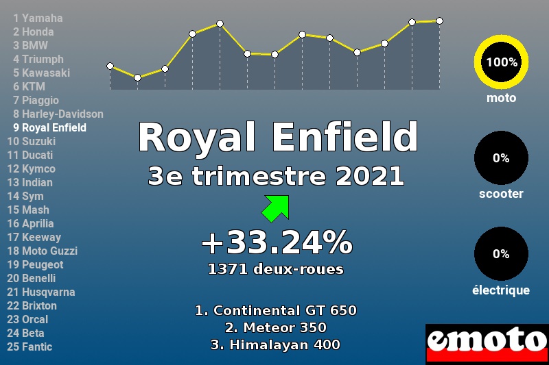 Immatriculations Royal Enfield en France au 3e trimestre 2021