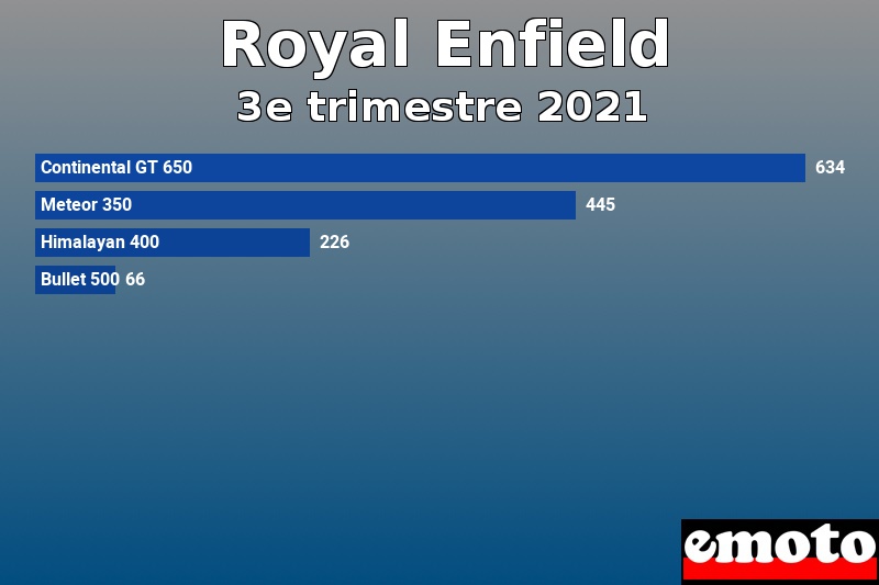 Les 4 Royal Enfield les plus immatriculés en 3e trimestre 2021