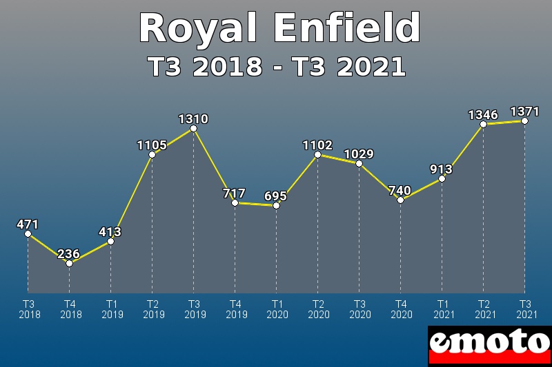 Royal Enfield les plus immatriculés de T3 2018 à T3 2021