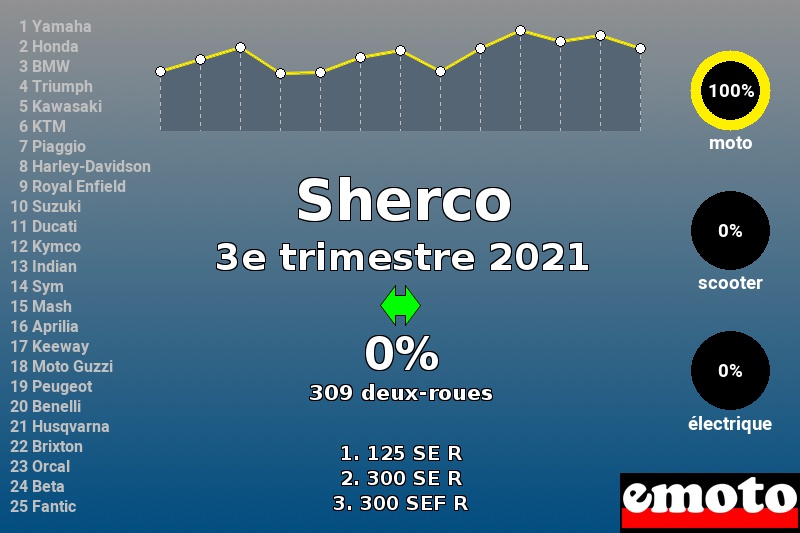 Immatriculations Sherco en France au 3e trimestre 2021