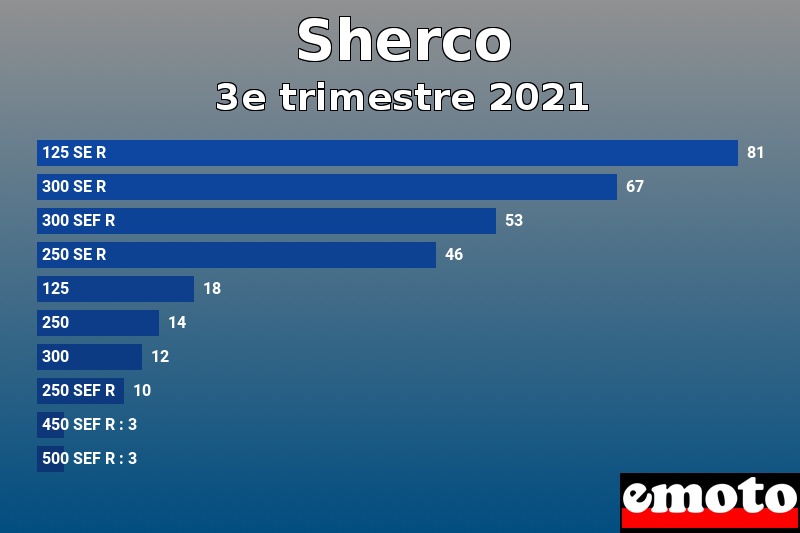 Les 10 Sherco les plus immatriculés en 3e trimestre 2021