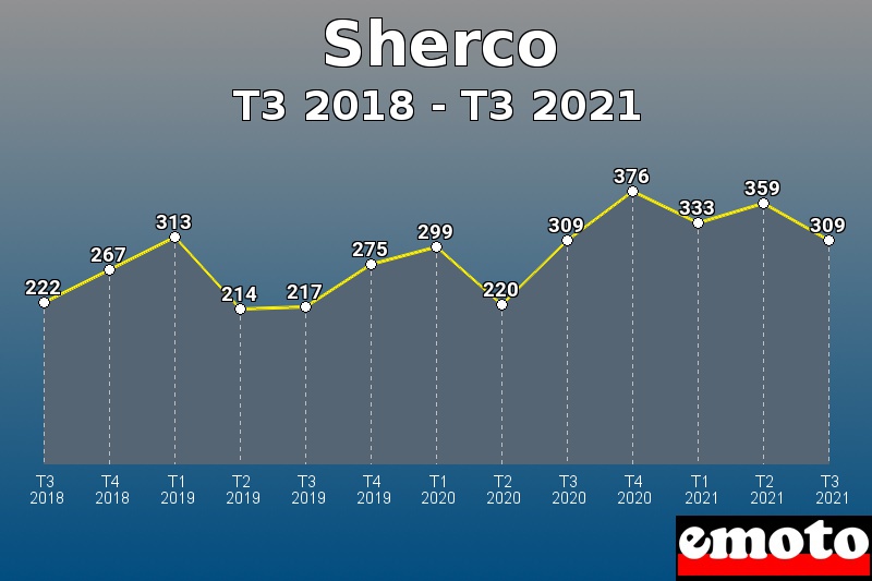 Sherco les plus immatriculés de T3 2018 à T3 2021