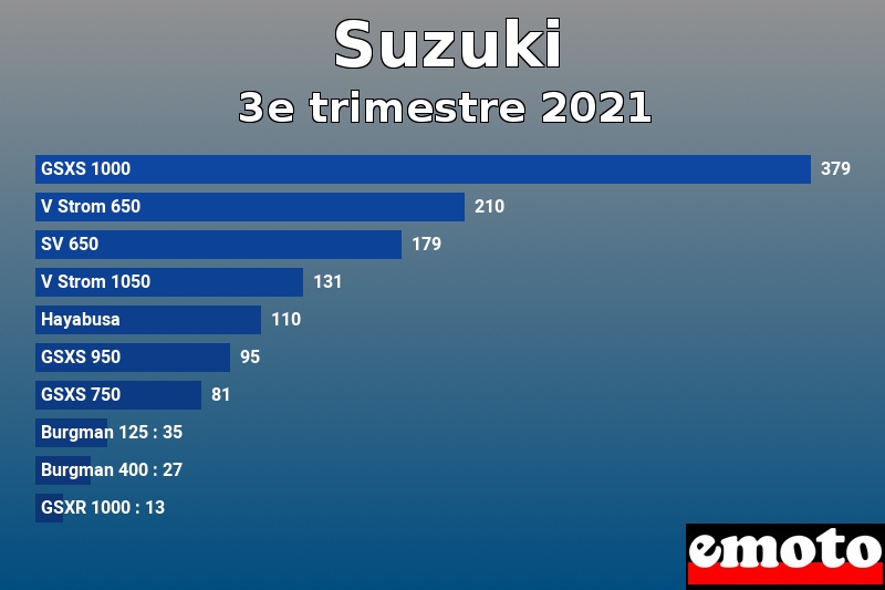 Les 10 Suzuki les plus immatriculés en 3e trimestre 2021