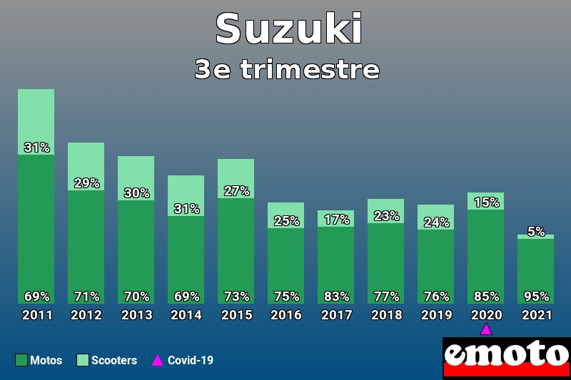 Répartition Motos Scooters Suzuki en 3e trimestre 2021