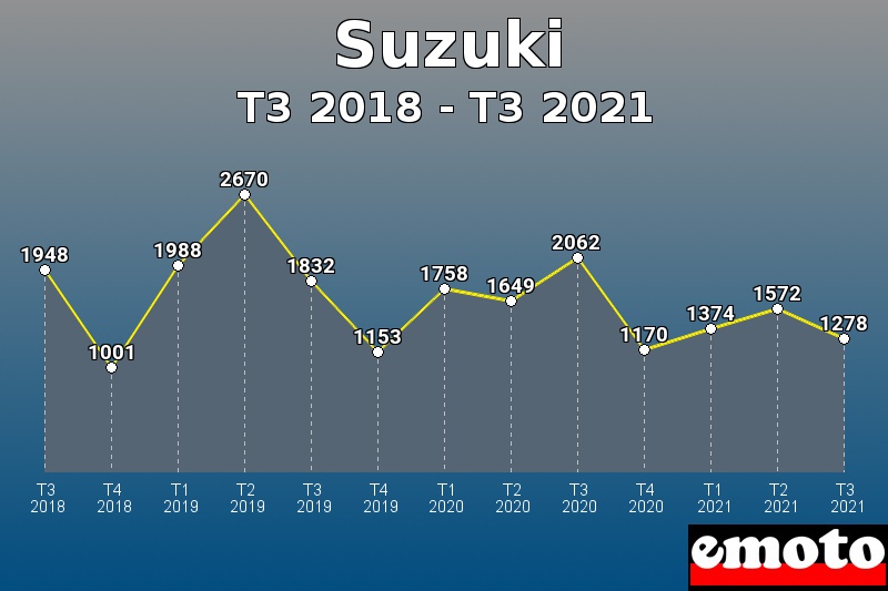 Suzuki les plus immatriculés de T3 2018 à T3 2021