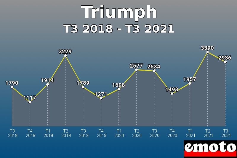 Triumph les plus immatriculés de T3 2018 à T3 2021