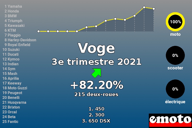 Immatriculations Voge en France au 3e trimestre 2021