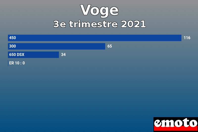 Les 4 Voge les plus immatriculés en 3e trimestre 2021