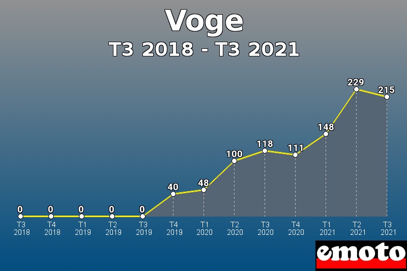 Voge les plus immatriculés de T3 2018 à T3 2021