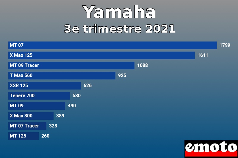 Les 10 Yamaha les plus immatriculés en 3e trimestre 2021