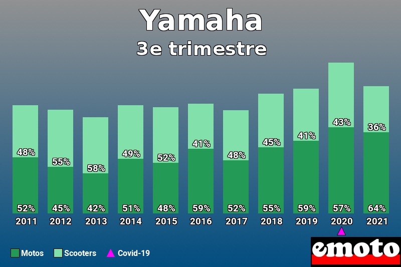 Répartition Motos Scooters Yamaha en 3e trimestre 2021