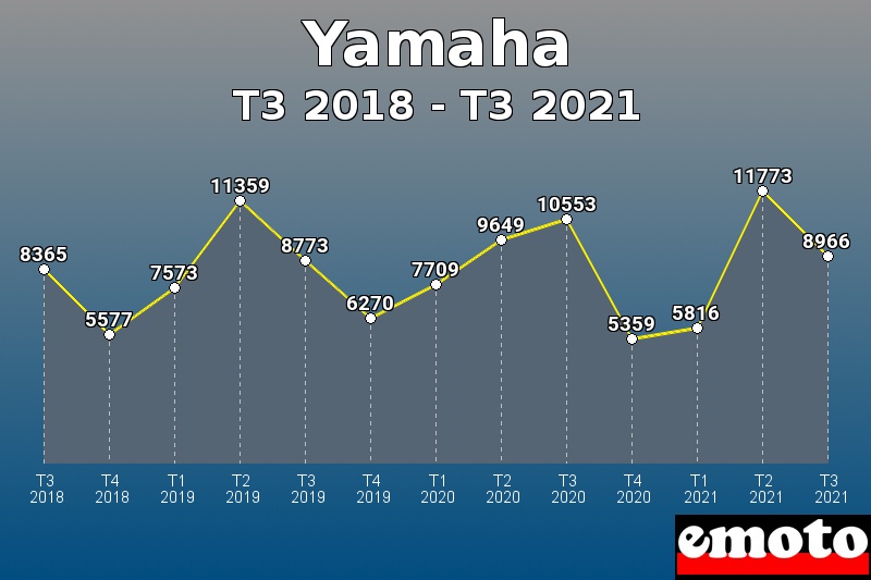 Yamaha les plus immatriculés de T3 2018 à T3 2021