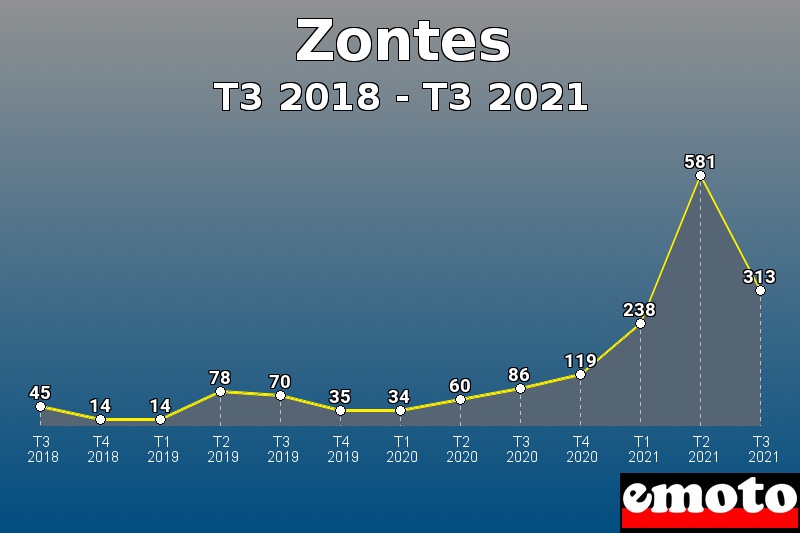 Zontes les plus immatriculés de T3 2018 à T3 2021